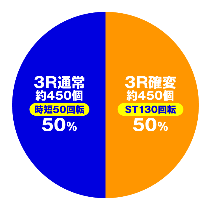 P真・牙狼　大当たり内訳　ヘソ入賞時