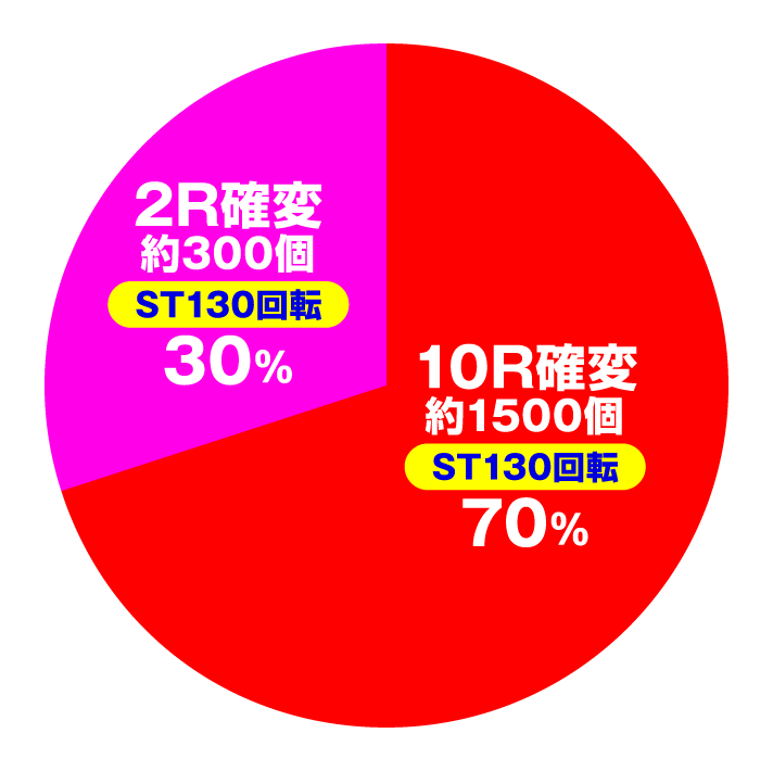 P真・牙狼　大当たり内訳　電チュー入賞時