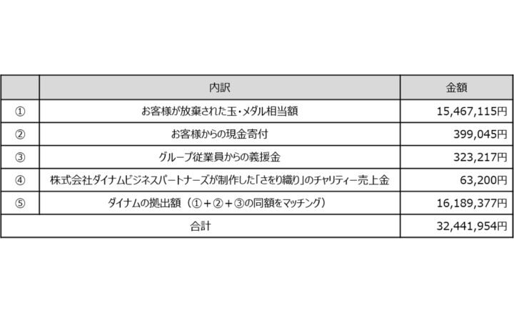 ダイナム、令和2年7月豪雨の被災者支援として義援金3,244万 eyecatch-image