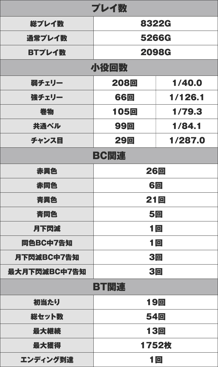 SLOTバジリスク~甲賀忍法帖~絆2 H番台 実戦データ