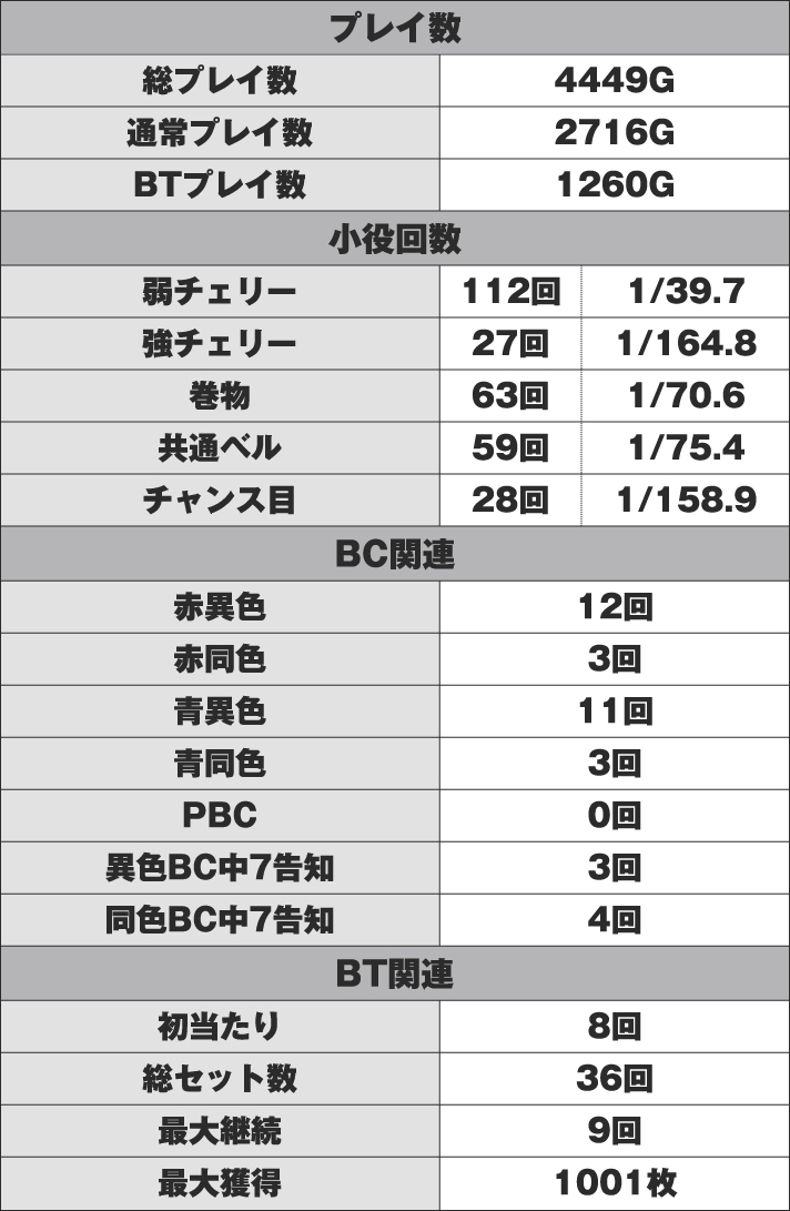 SLOTバジリスク～甲賀忍法帖～絆2 実戦データ