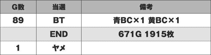 SLOTバジリスク~甲賀忍法帖~Ⅲ A番台 実戦データ