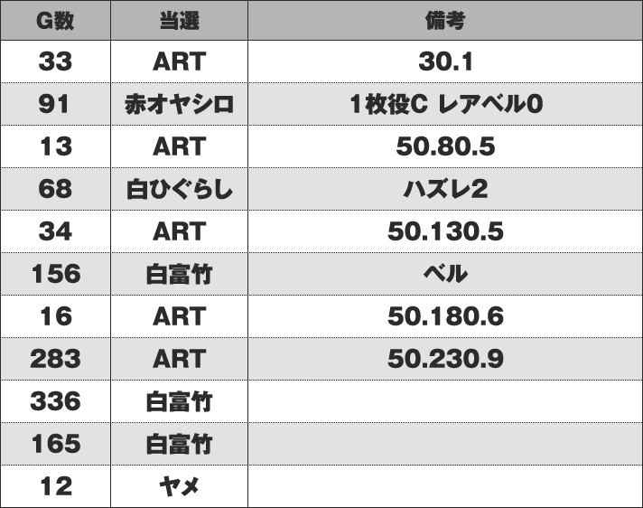 パチスロひぐらしのなく頃に祭2 C番台 実戦データ