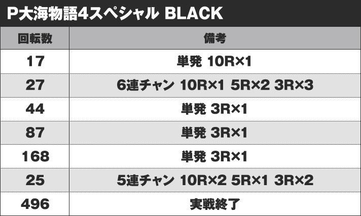P大海物語4スペシャル BLACK 実戦データ