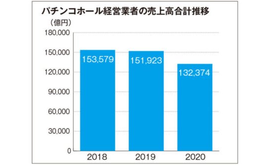 ホール売上は前年比約13%減 コロナ禍を受けた休業などで eyecatch-image