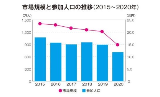 パチンコ参加人口710万人、前年から180万人の大幅減少 eyecatch-image