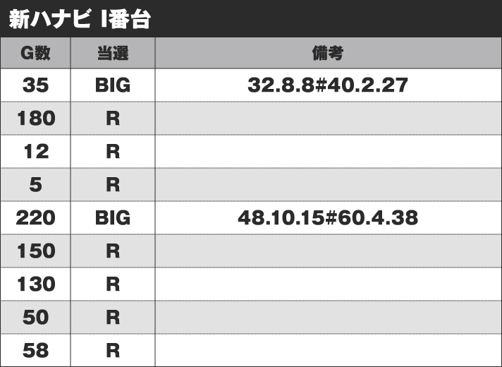 新ハナビ I番台 実戦データ