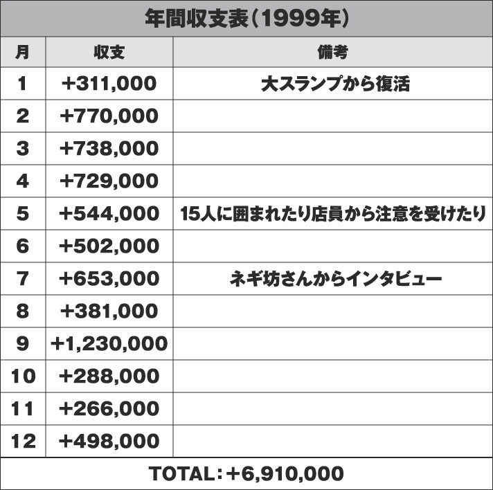 年間収支表(1999年) トータル：+6910000
