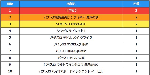 関東オススメホール 機種系分析 22年8月の注目機種が丸わかり ななプレス編集部が厳選した注目ホール4選 ななプレス