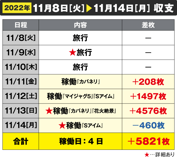 ガリぞうの収支日記 2022年11月8日(火)→11月14日(月)収支