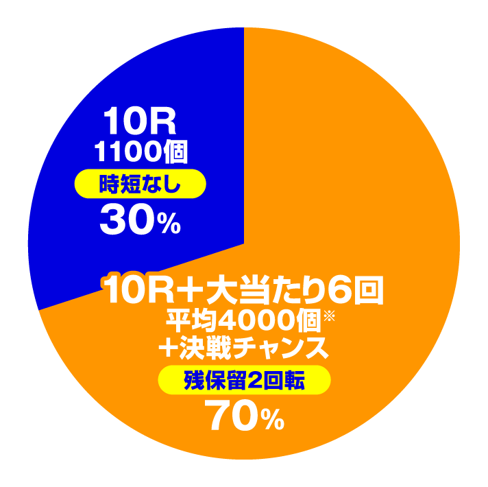 P甲鉄城のカバネリ～4,000連激ver.　通常時円グラフ