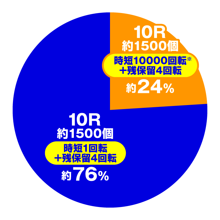 Pブラックラグーン4　RUSH中円グラフ