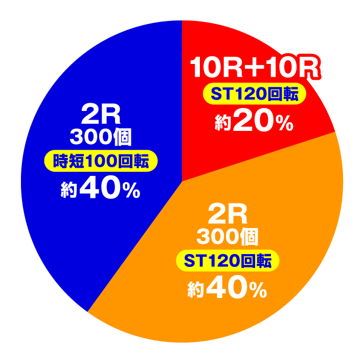 Pフィーバー機動戦士ガンダムSEED　ヘソ入賞時(特図1)円グラフ