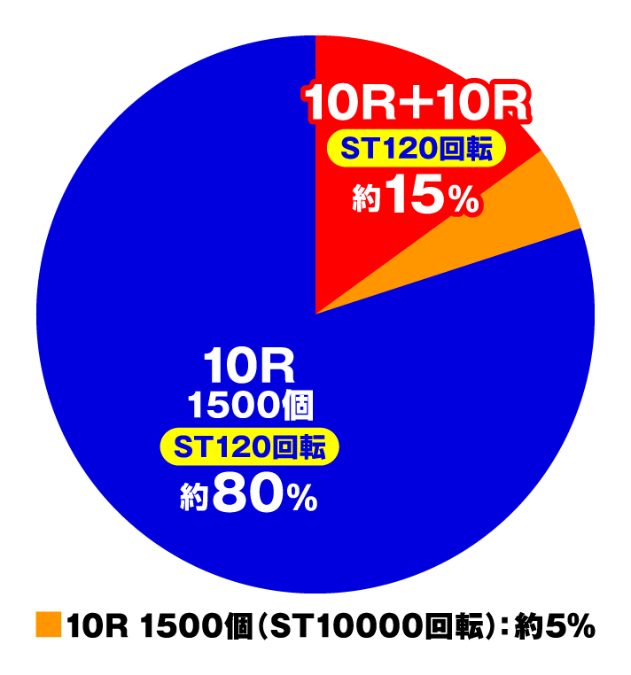 Pフィーバー機動戦士ガンダムSEED　電チュー入賞時(特図2)円グラフ