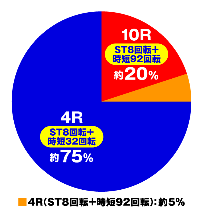 PフィーバークィーンⅡ 30th ANNIVERSARY EDITION　ヘソ入賞時円グラフ