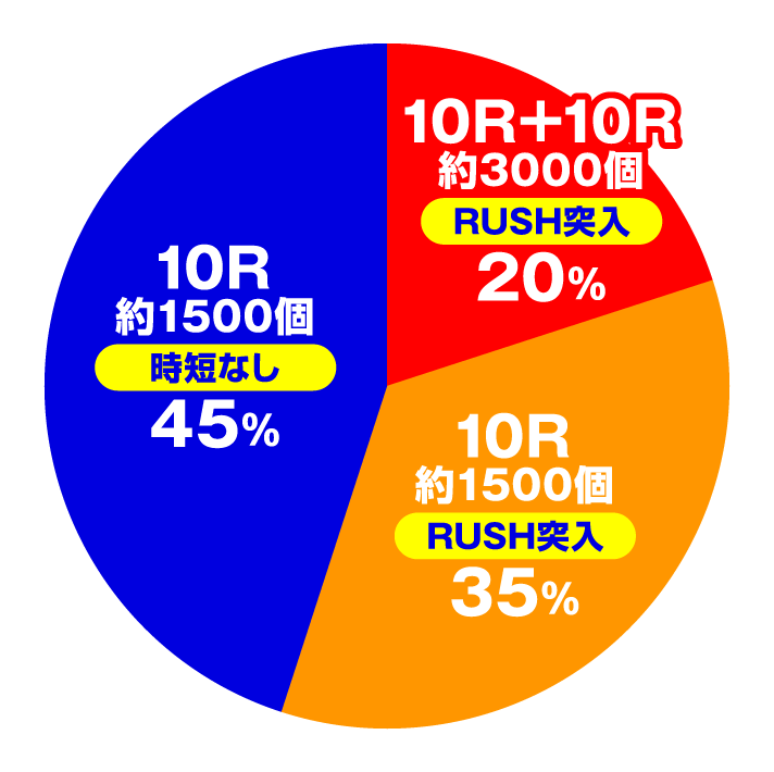 e義風堂々!!〜兼続と慶次〜3　通常時(特図1)　円グラフ