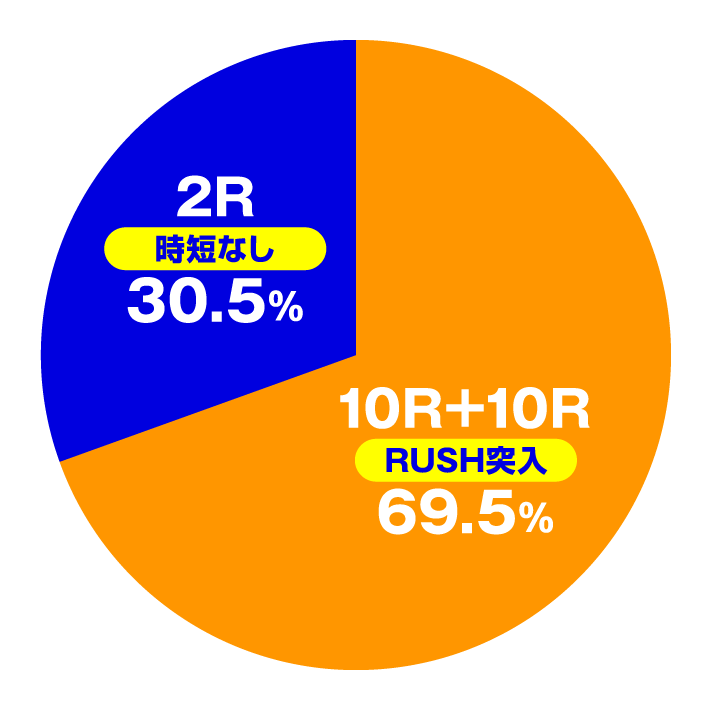 e義風堂々!!〜兼続と慶次〜3　RUSH中(特図2)　円グラフ
