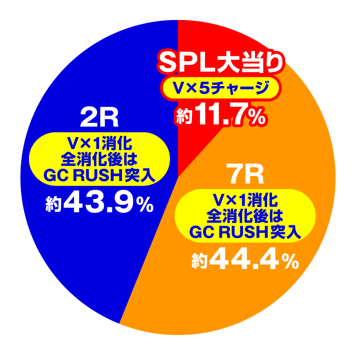 Pギルティクラウン2　特図2：SUPER PREMIUM LIVE中円グラフ