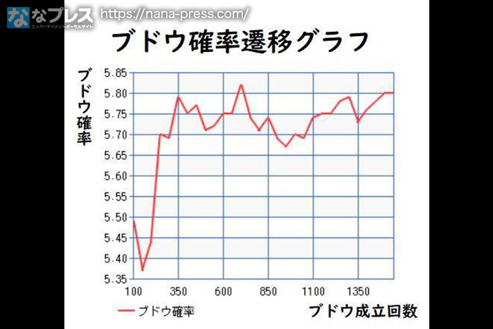 ガリぞう収支日記#174　ブドウ確率偏移グラフ　ガリぞう調べ