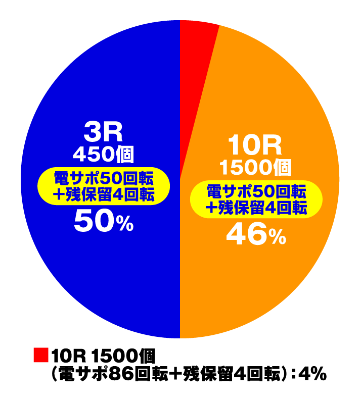P大海物語5ブラック　特図2(ST中)円グラフ