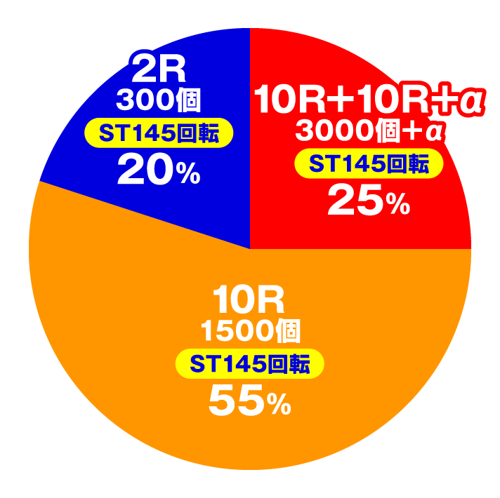 ｅ Re:ゼロから始める異世界生活 season2　RUSH中円グラフ