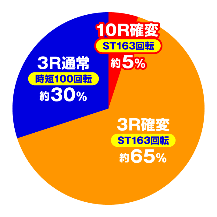 スマパチ シン・エヴァンゲリオン Type カヲル　ヘソ入賞時円グラフ