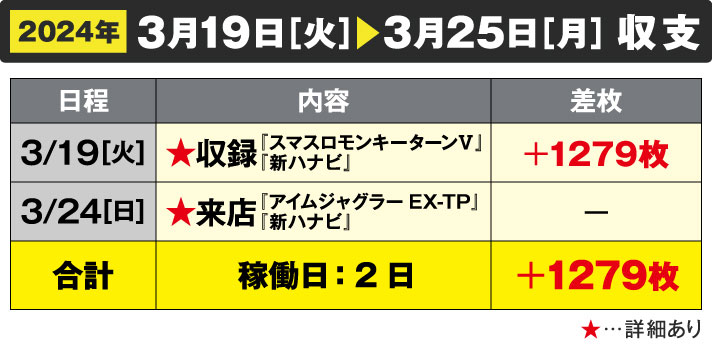 ガリぞう収支日記#212　3/19～3/25週間収支　稼働日:2日　差枚:+1279枚