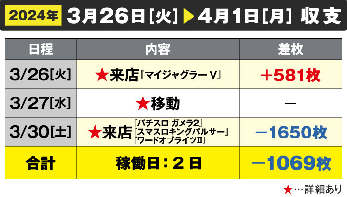 ガリぞう収支日記#213　3/26～4/1週間収支　稼働日:2日　差枚:-1069枚