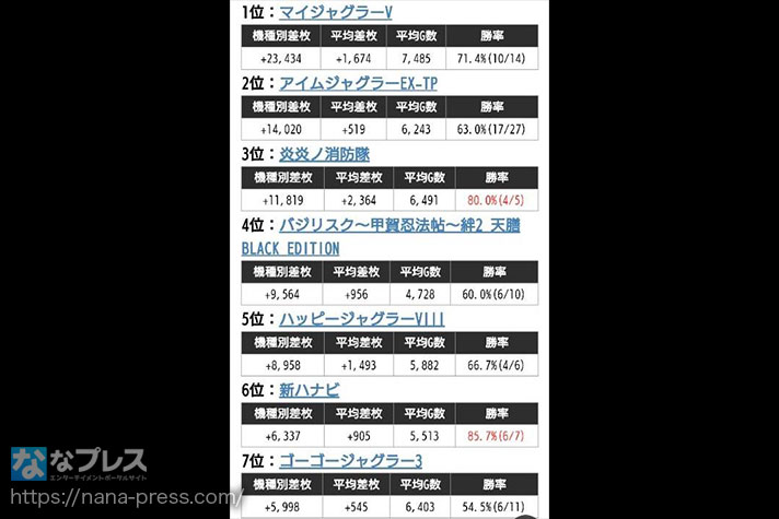 ガリぞう収支日記#213　ピックアップデータまとめ　1位マイジャグV　2位アイムEX　3位炎炎　4位絆天膳　5位ハッピーⅧ　6位新ハナビ　7位ゴージャグ3