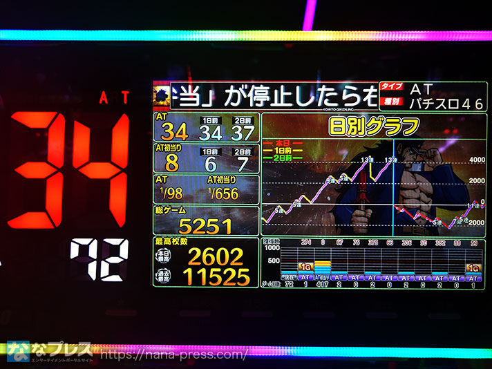 押忍！番長4　店舗データスランプグラフ　AT34回　AT初当たり8回　AT確率1/98　AT初当たり確率1/656　総ゲーム5251G　本日最高枚数2602枚　現在72G