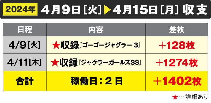 ガリぞう収支日記#215　4/9～4/15週間収支　稼働日:2日　差枚:+1402枚