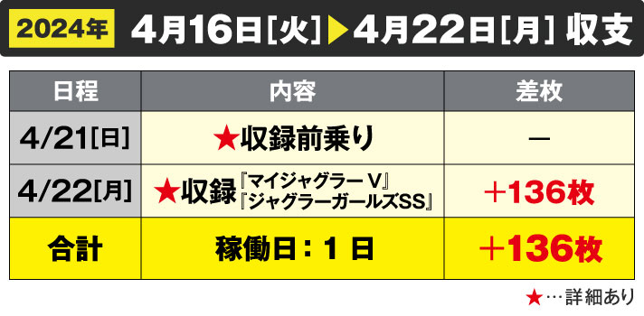 ガリぞう収支日記#216　4/16～4/22週間収支　稼働日:1日　差枚:+136枚