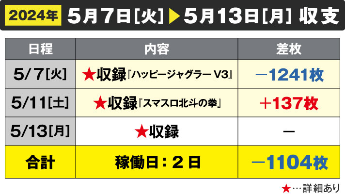 ガリぞう収支日記#219　5/7～5/13週間収支　稼働日:2日　差枚:-1104枚