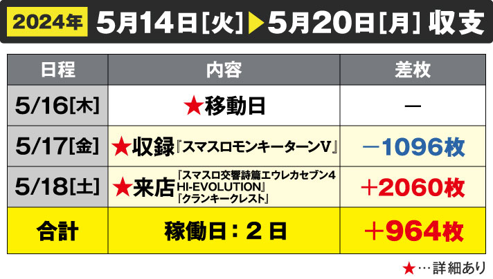 ガリぞう収支日記#220　5/14～5/20週間収支　稼働日:2日　差枚:+964枚