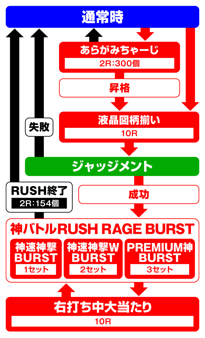 eゴッドイーター TRIPLE BURST　ゲームフロー