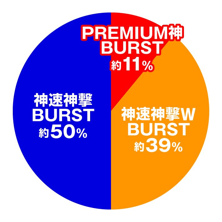 eゴッドイーター TRIPLE BURST　ジャッジメント成功時円グラフ