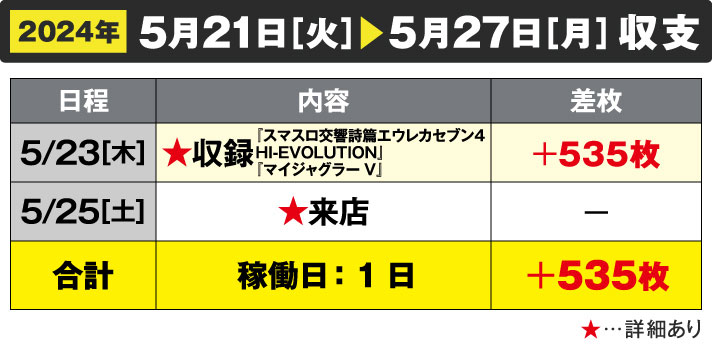 ガリぞう収支日記#221　5/21～5/27週間収支　稼働日:1日　差枚:+535枚