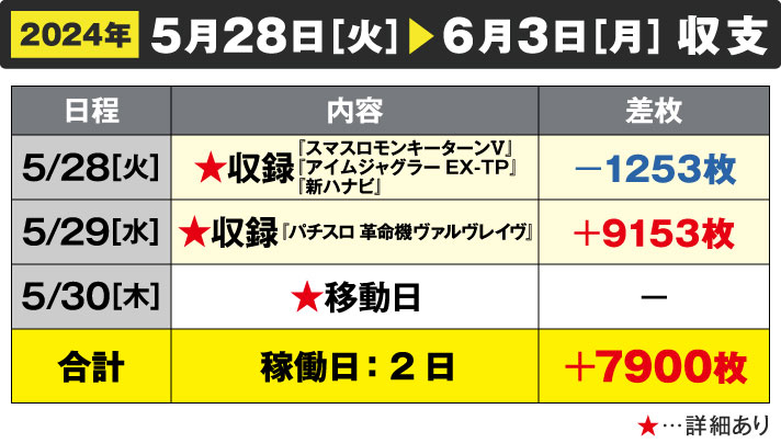 ガリぞう収支日記#222　5/28～6/3週間収支　稼働日:2日　差枚:+7900枚