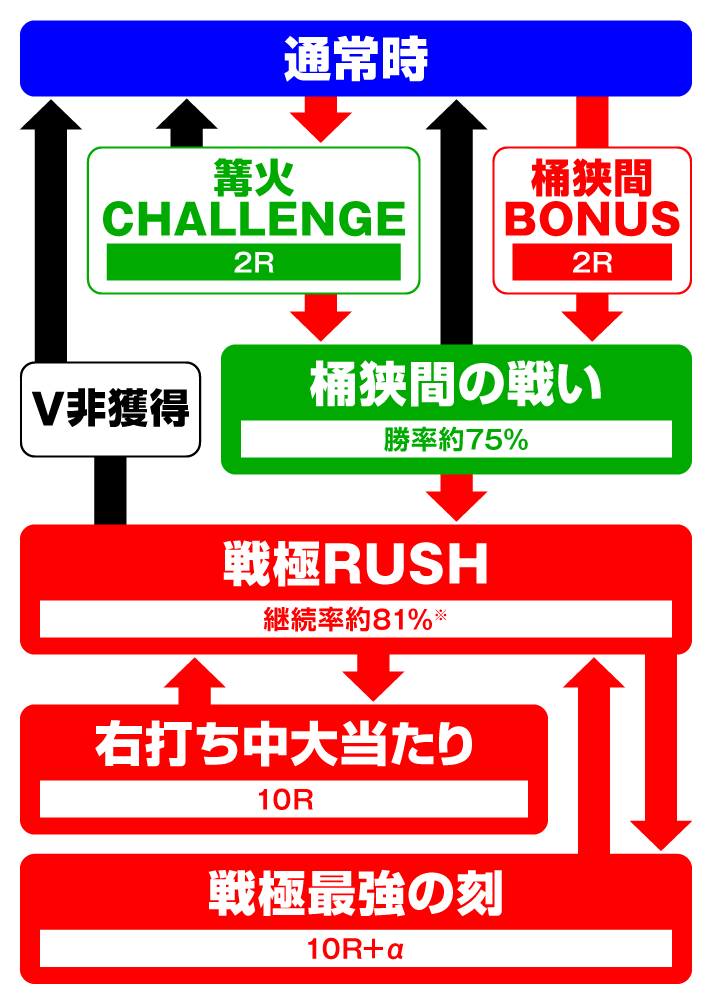 Pいくさの子 織田三郎信長伝　ゲームフロー