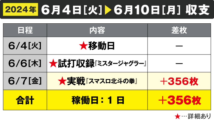 ガリぞう収支日記#223　6/4～6/10週間収支　差枚:+356枚　稼働日:1日