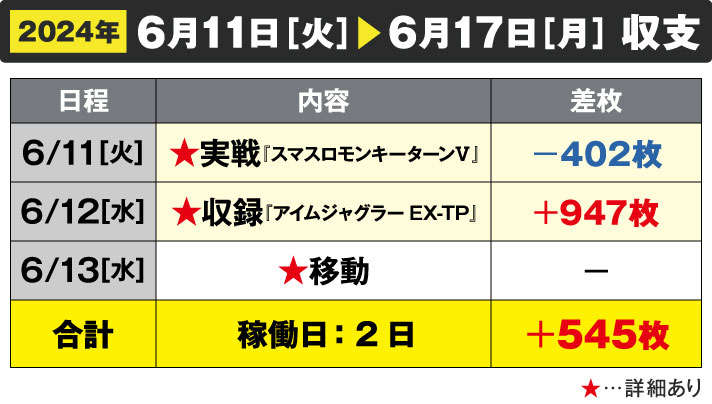 ガリぞう収支日記#224　6/11～6/17週間収支　稼働日:2日　差枚:+545枚