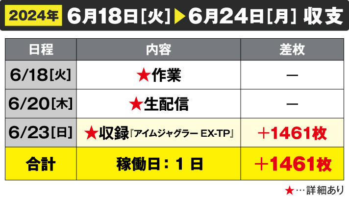 ガリぞう収支日記#225　6/18～6/24週間収支　稼働日:1日　差枚:+1461枚