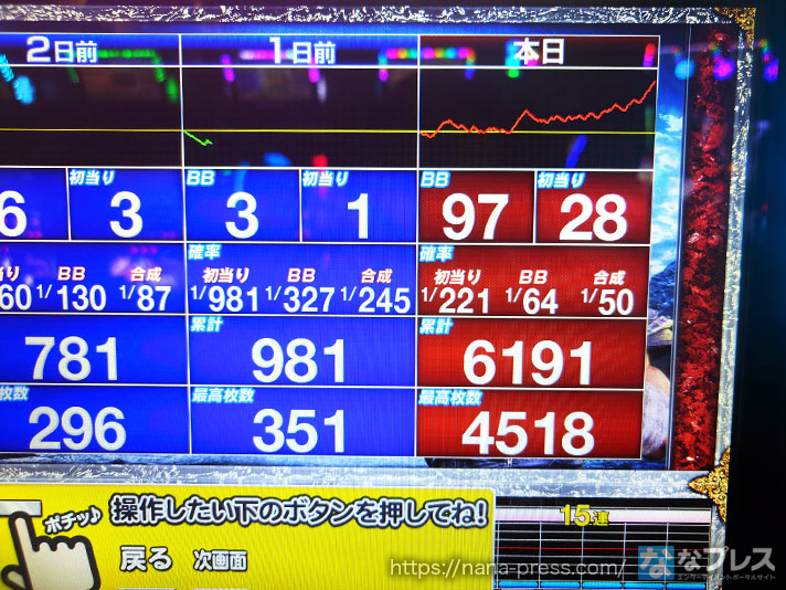 スマスロ北斗の拳　店舗データスランプグラフ当日・1日前・2日前　当日BB97　初当たり28　初当たり確率1/221　BB1/64　合成1/50　累計6191G　最高枚数4518枚