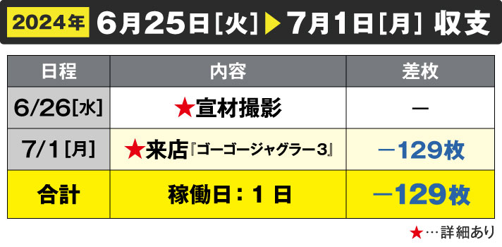 ガリぞう収支日記#226　6/26～7/1週間収支　稼働日:1日　差枚:-129枚