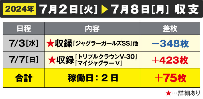 ガリぞう収支日記#227　7/2～7/8週間収支　稼働日:2日　差枚:+75枚