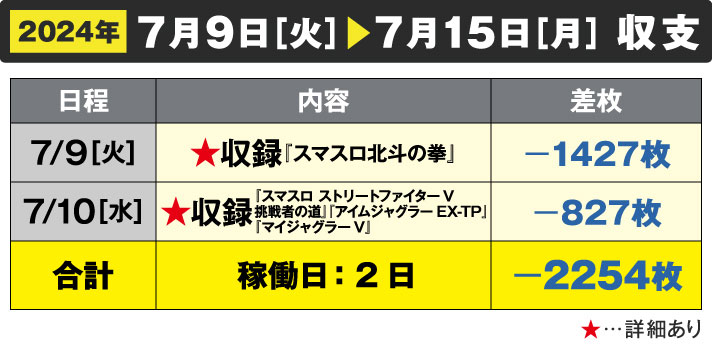 ガリぞう収支日記#228　7/9～7/15週間収支　稼働日:2日　差枚:-2254枚