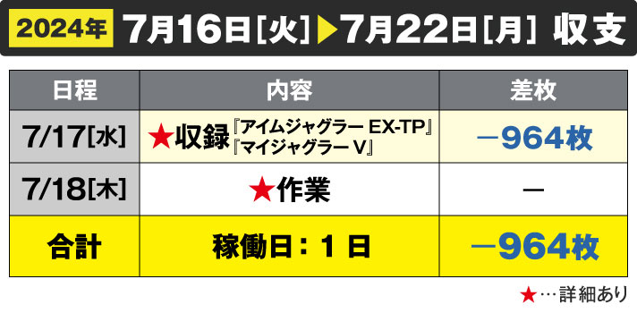 ガリぞう収支日記#229　7/16～7/22週間収支　稼働日:1日　差枚:-964枚