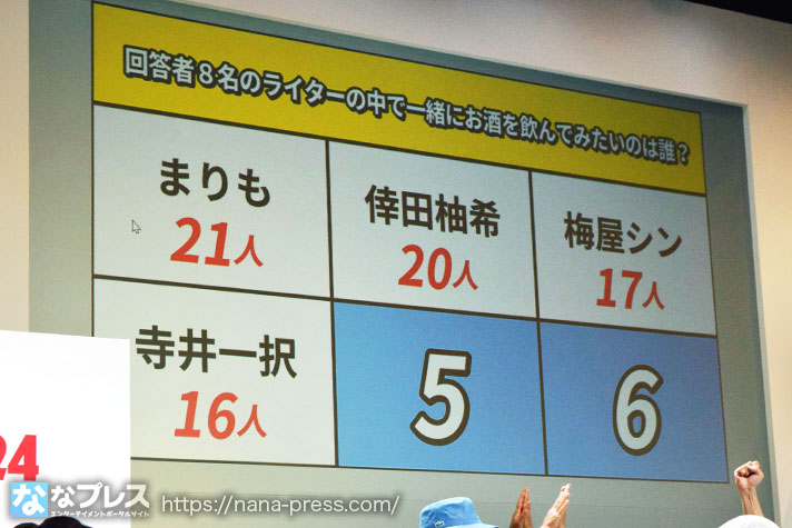 パチスロサミット2024　ステージイベント　アンケート　回答者8名のライターの中で一緒にお酒を飲んでみたいのは誰？