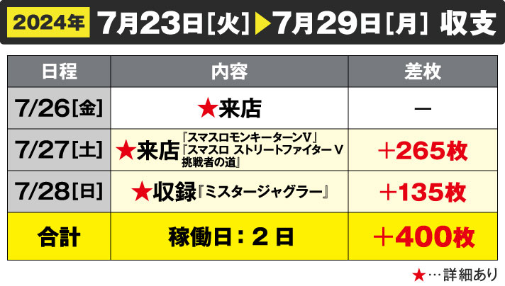 ガリぞう収支日記#230　7/23～7/29週間収支　稼働日:2日　差枚:+400枚