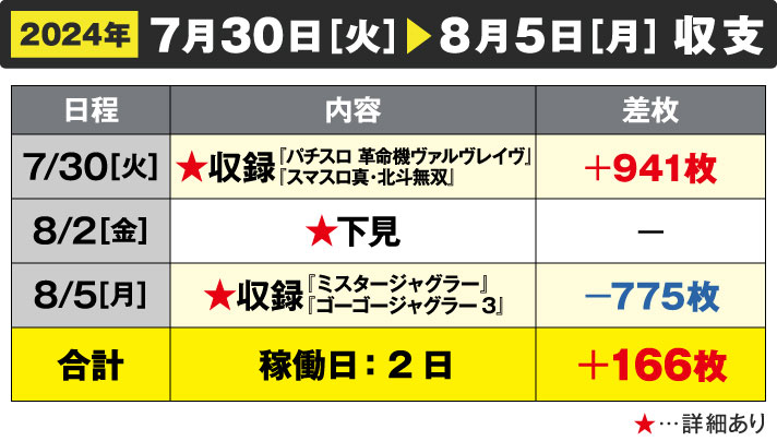 ガリぞう収支日記#231　7/30～8/5週間収支　稼働日:2日　差枚:+166枚